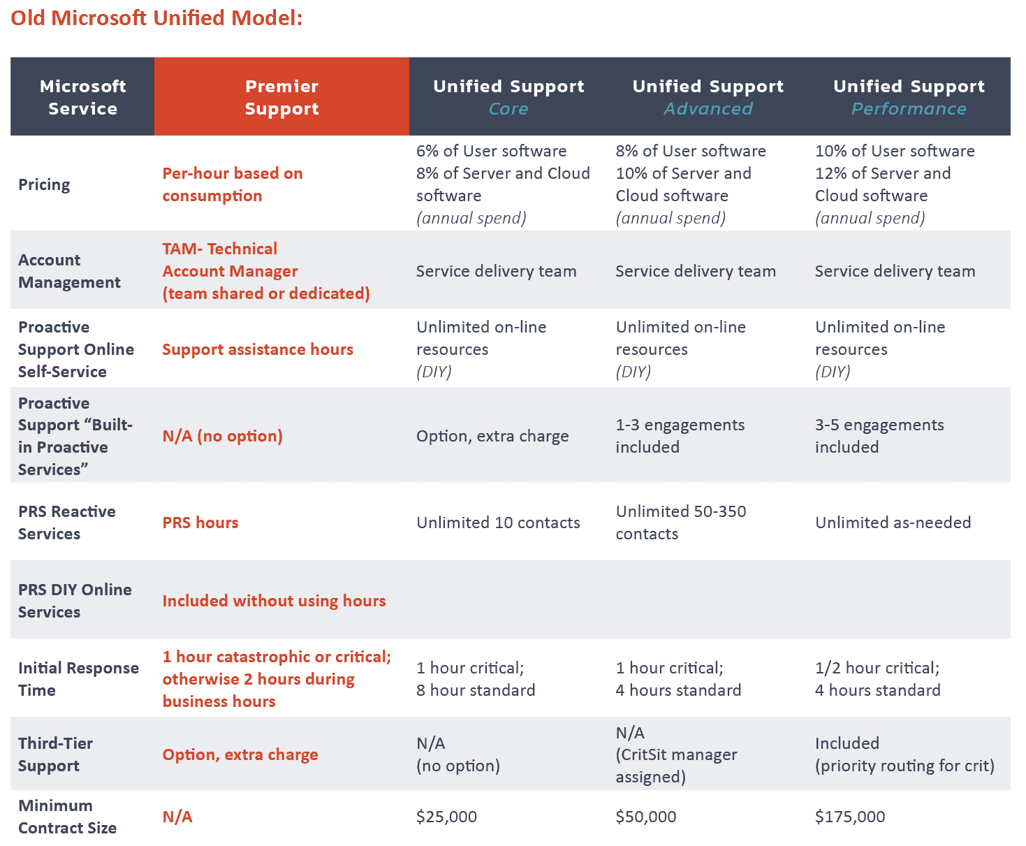 Microsoft Unified Support - Core, Advanced, Performance