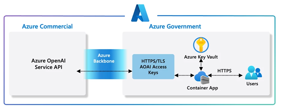 Azure OpenAI service for Microsoft Government Cloud