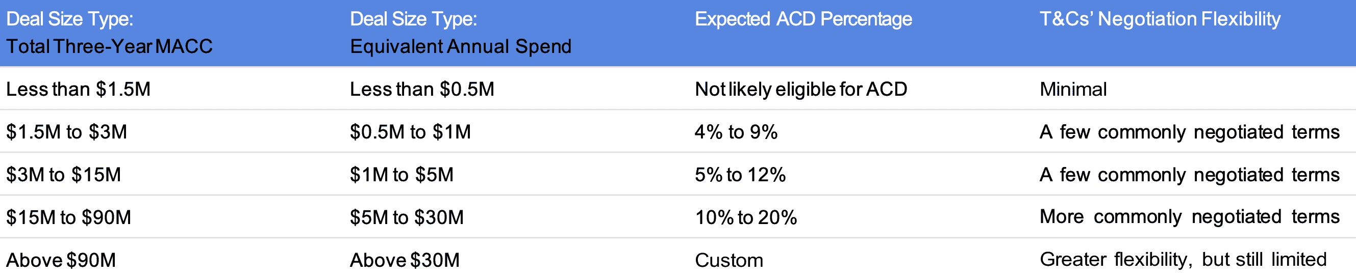 3 year azure price discounts - large enterprise deals