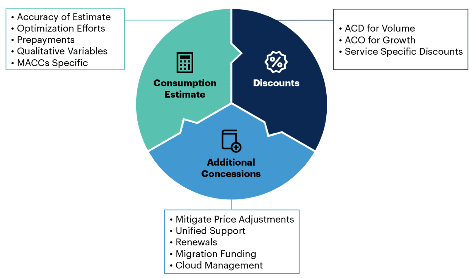 Azure negotiation strategy components