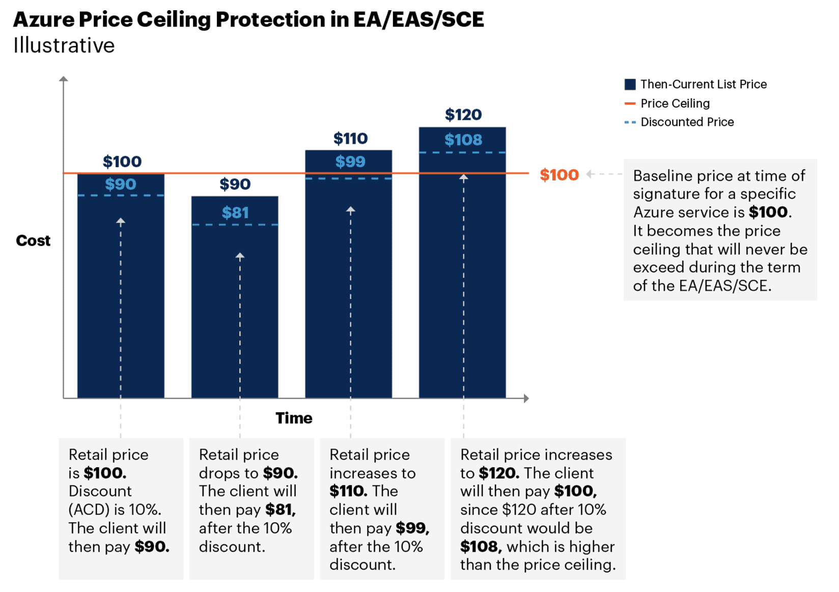 Microsoft Azure price protection for enterprise large deals