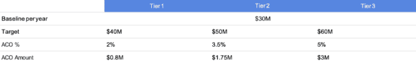 Microsoft Azure tiered price discounts for enterprises