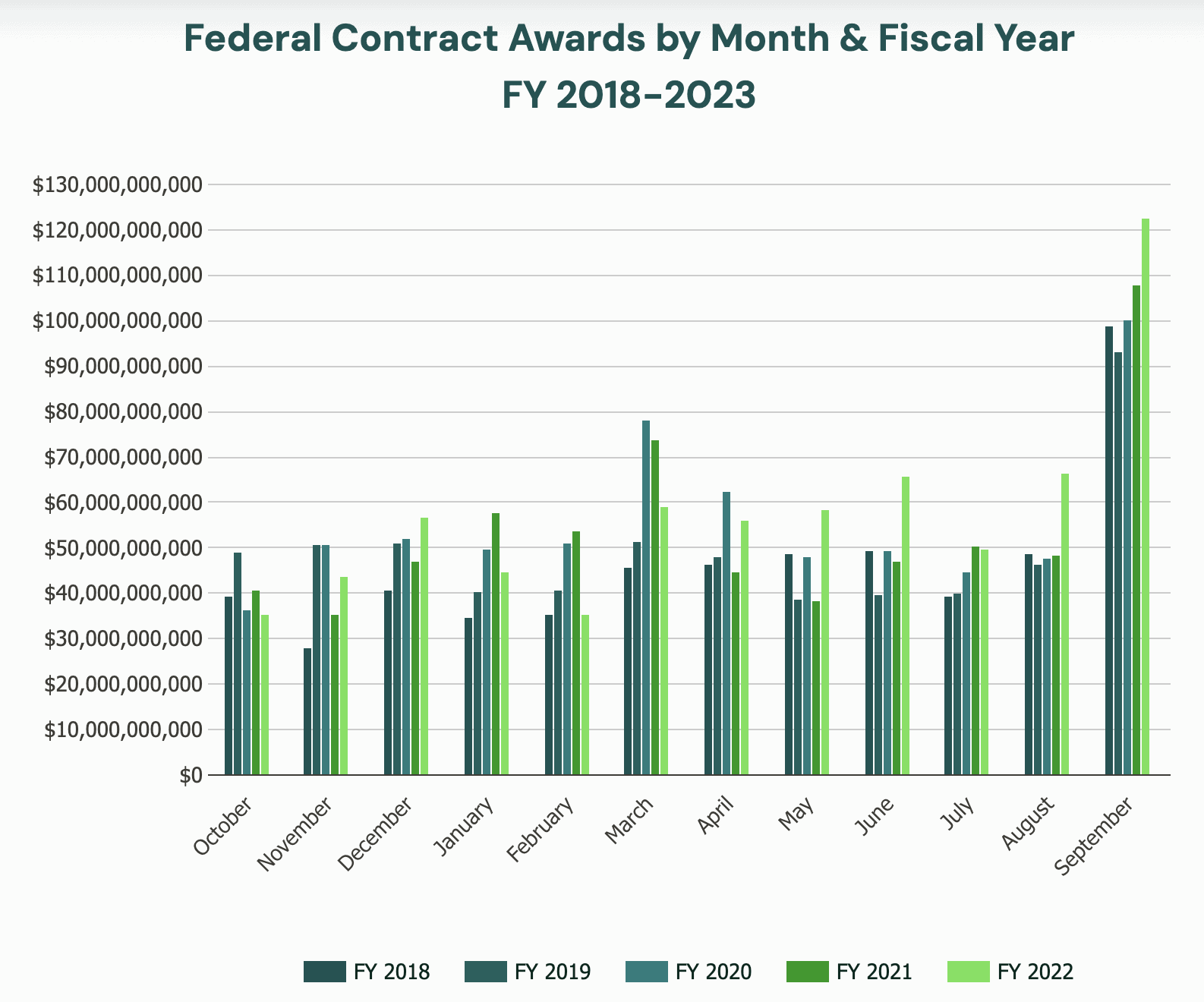 US Federal Government Procurement Fiscal Year-End is September 30