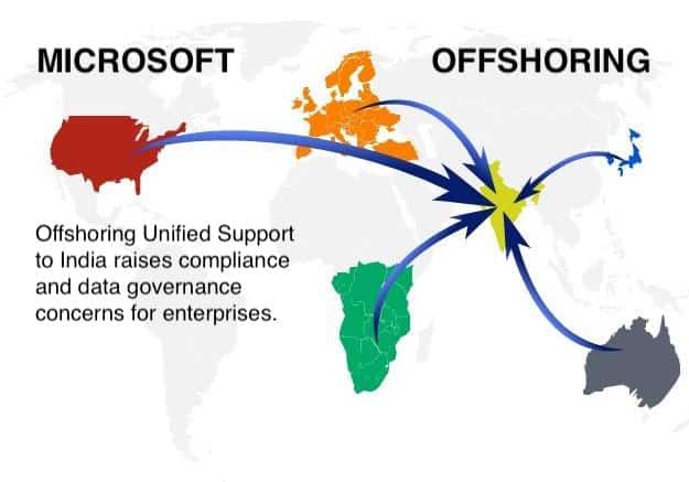 Offshoring Unified Support to India raises compliance concerns for enterprises