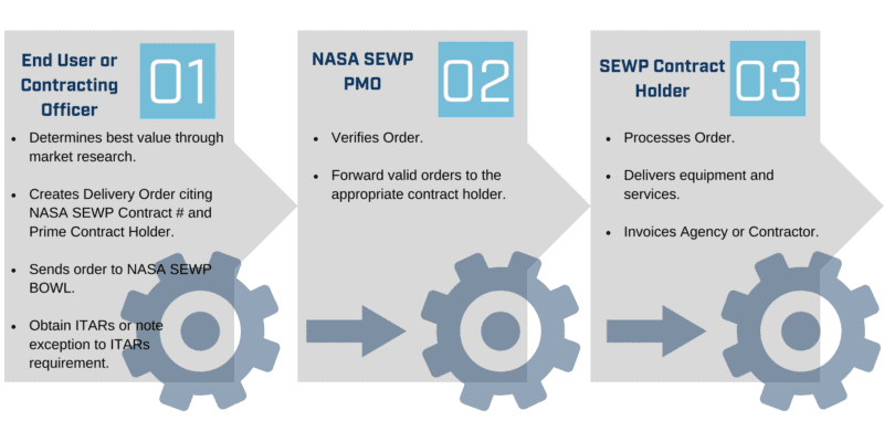 SEWP Contracting Process