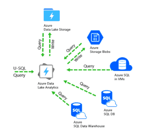 Azure data lake analytics