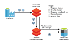 The best Azure Databricks architecture