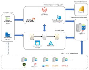 Azure Databricks integration