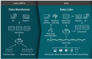 Compare data lake to data warehouse