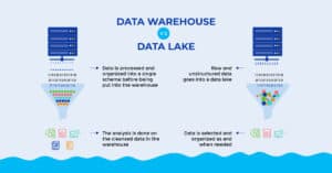 Compare data warehouse to data lake