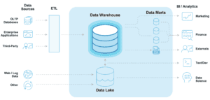 Data lake versus data warehouse
