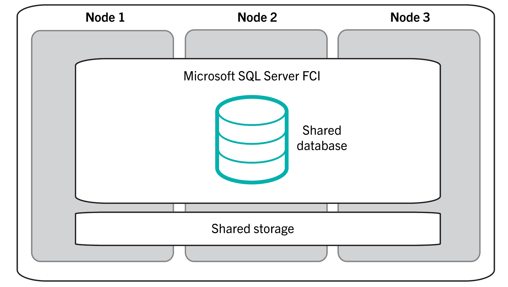 SQL Server failover support