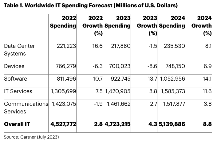 IT spending increase forecasted for 2024
