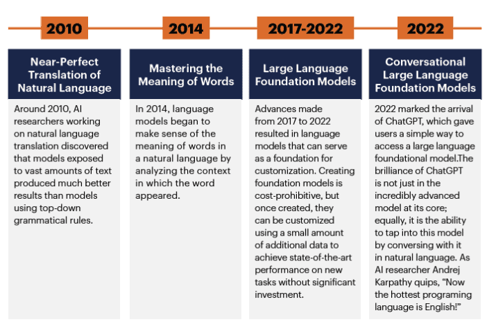 Generative AI impact on IT spending in 2024