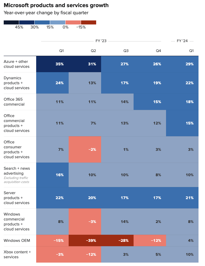 Microsoft Azure spend increase in 2024