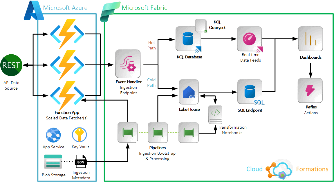 API supported by Microsoft Fabric