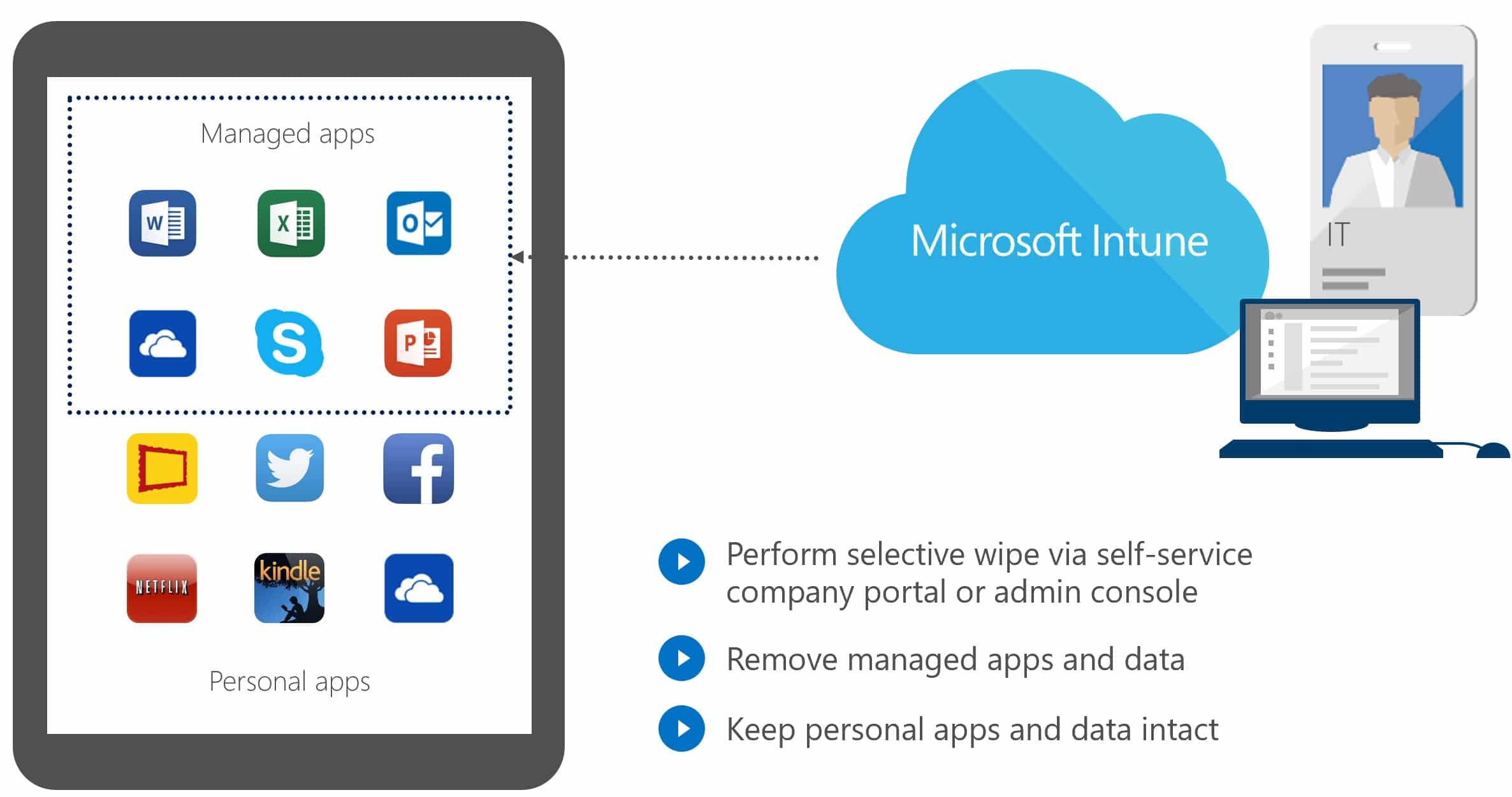 Intune support for Microsoft 365