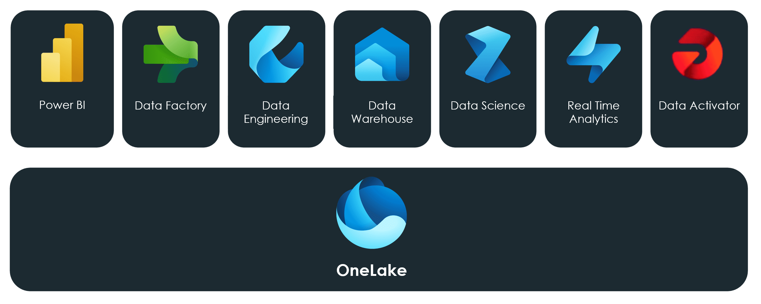 Microsoft Fabric supports OneLake