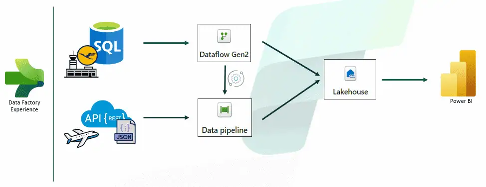Microsoft Fabric Support - US Cloud