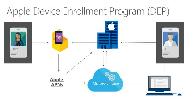 Intune support for IOS