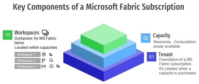 Microsoft Fabric licensing support