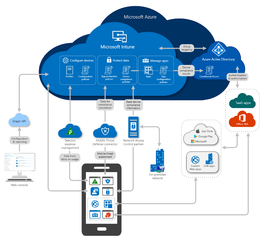 Microsoft Intune MDM Support