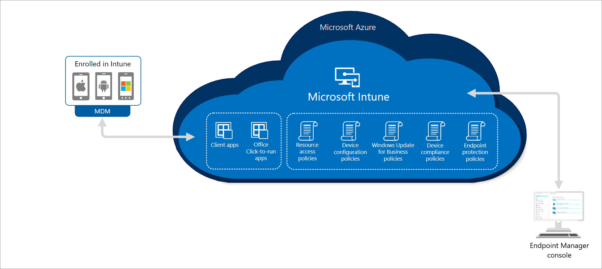 Microsoft Intune support fundamentals