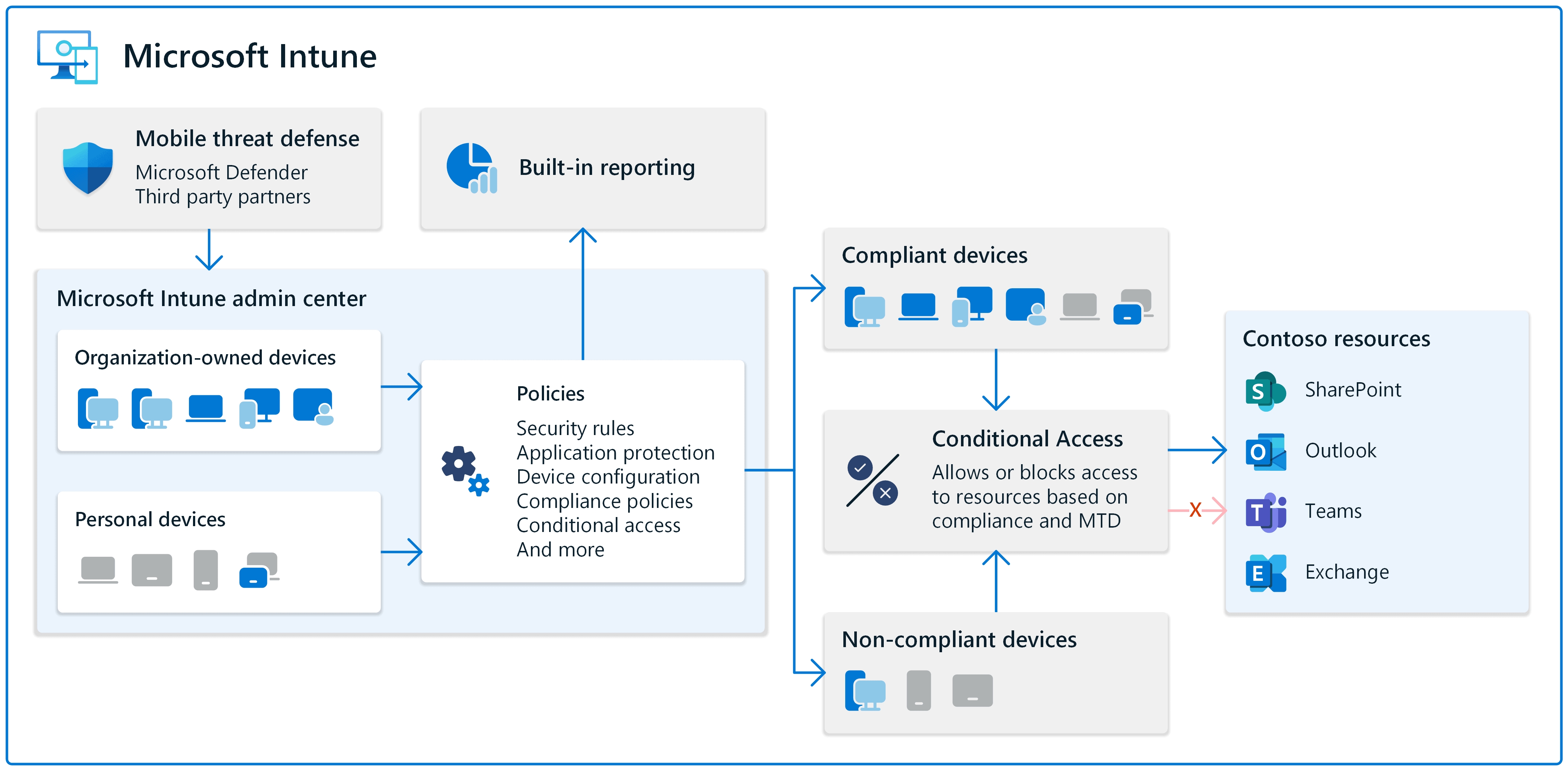 Supporting how to use Microsoft Intune
