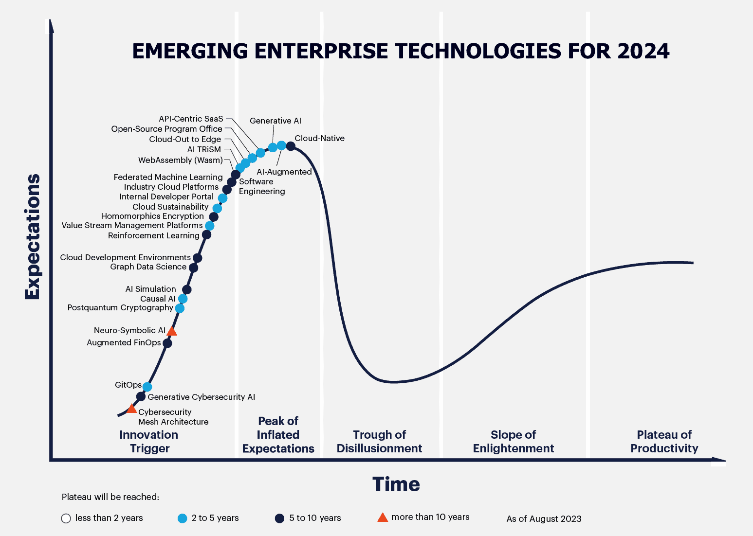 Technology growth for enterprises in 2024. Source: Gartner
