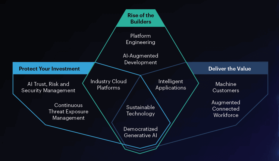 Top emerging technologies in 2024 - Gartner