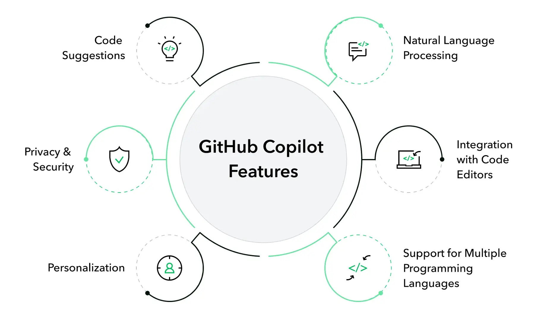 GitHub Copilot features