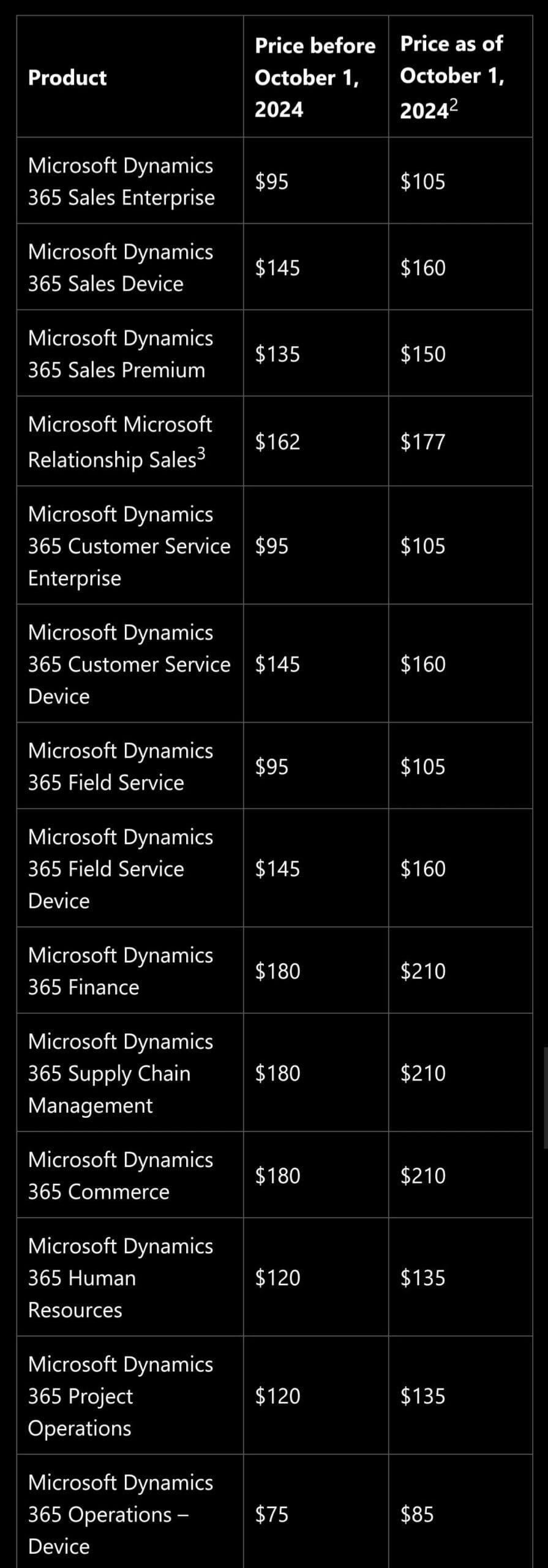 Micosoft Dynamics 365 price increase October 2024