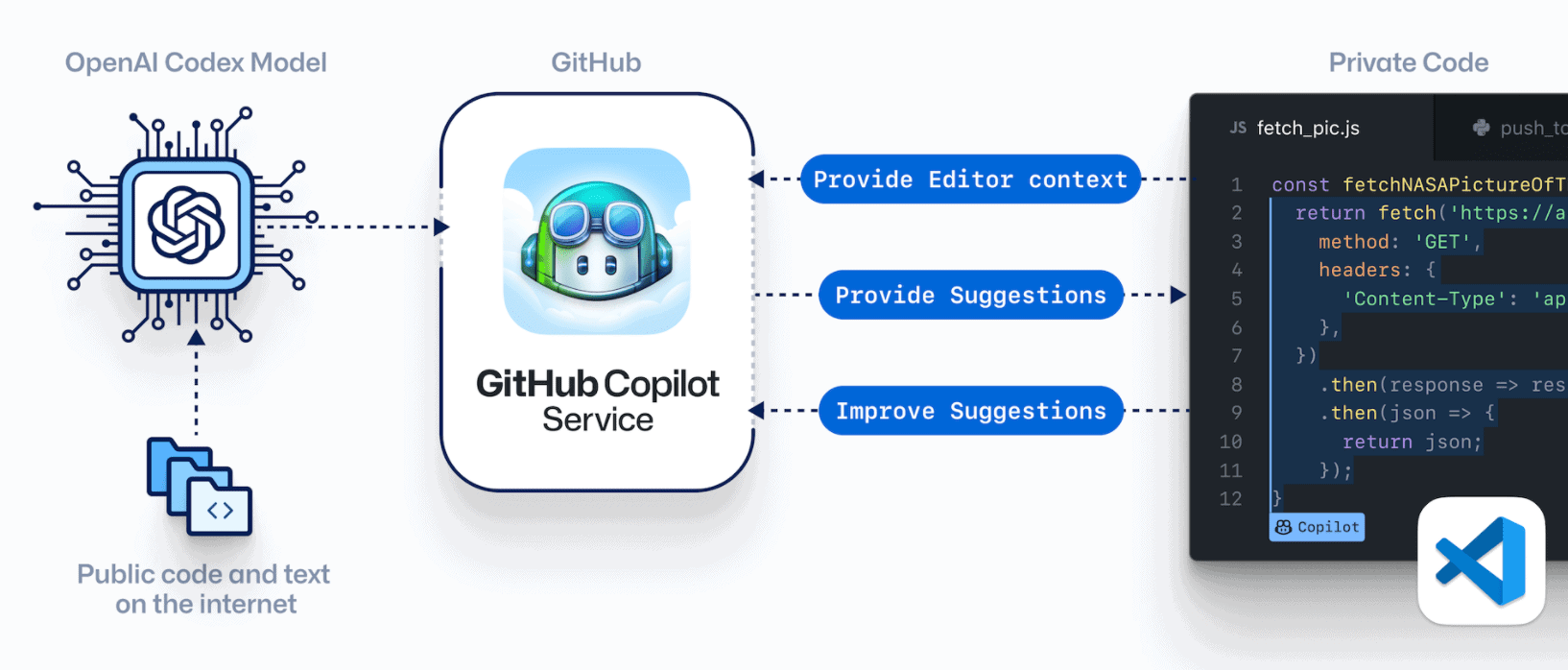 What is GitHub Copilot