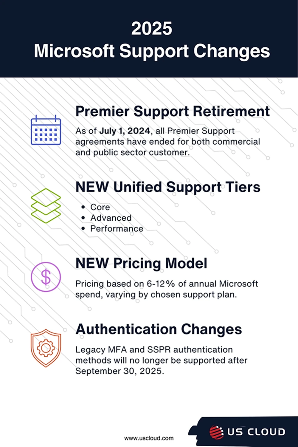2025 Microsoft Support Changes: Premier Support retirement, Unified Support tiers, pricing updates, and authentication changes.