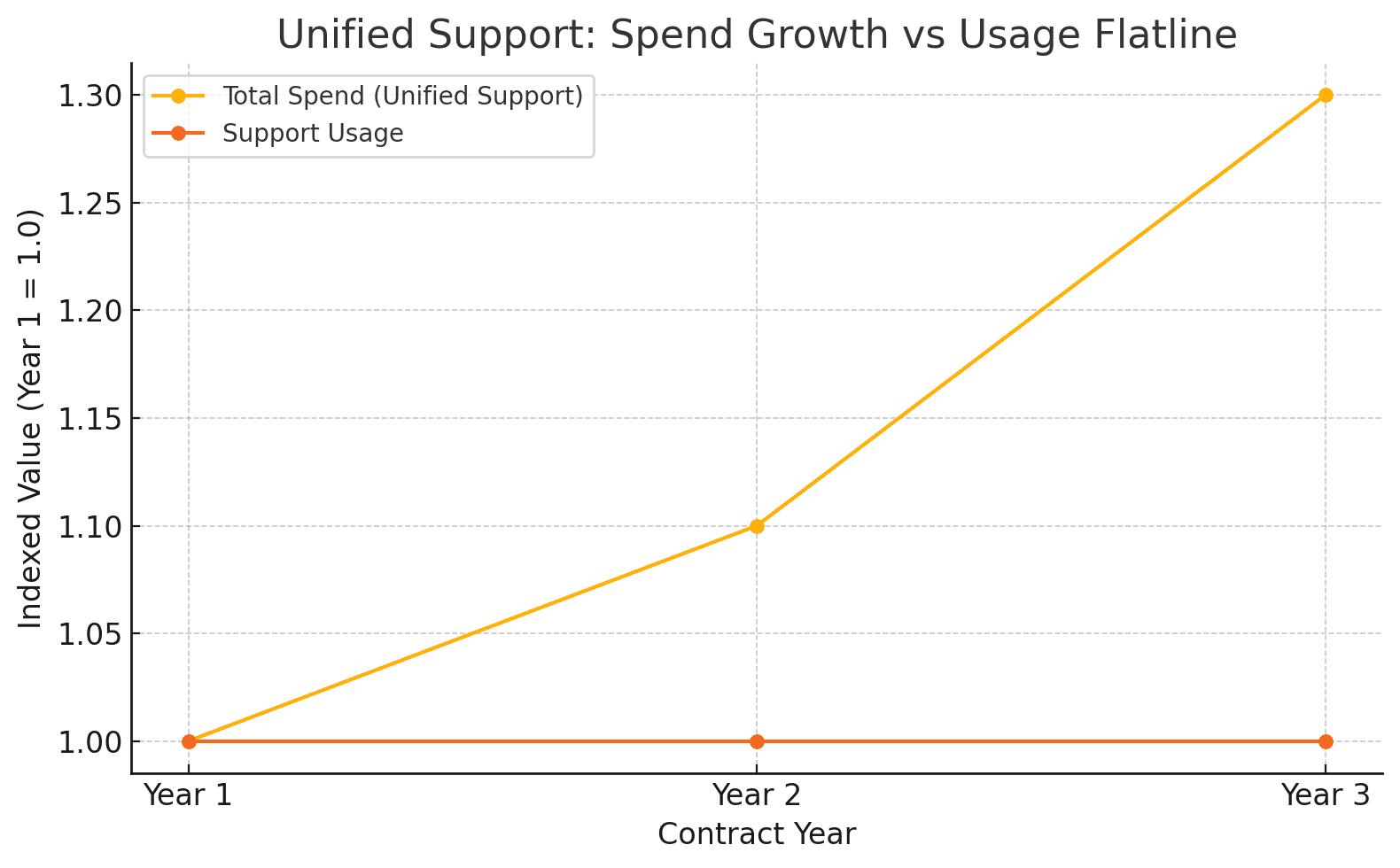 3 year Microsoft Unified support contract: spend growth vs actual usage.