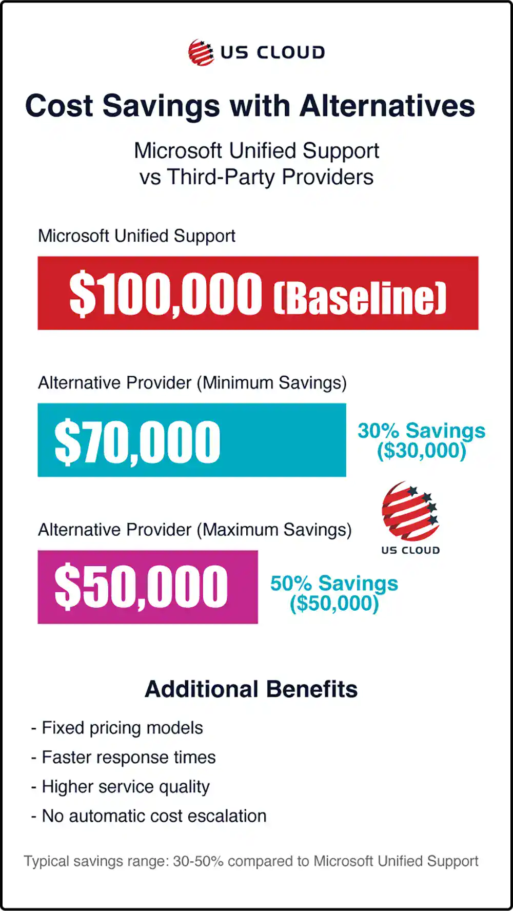 Cost comparison showing potential savings with alternative providers.