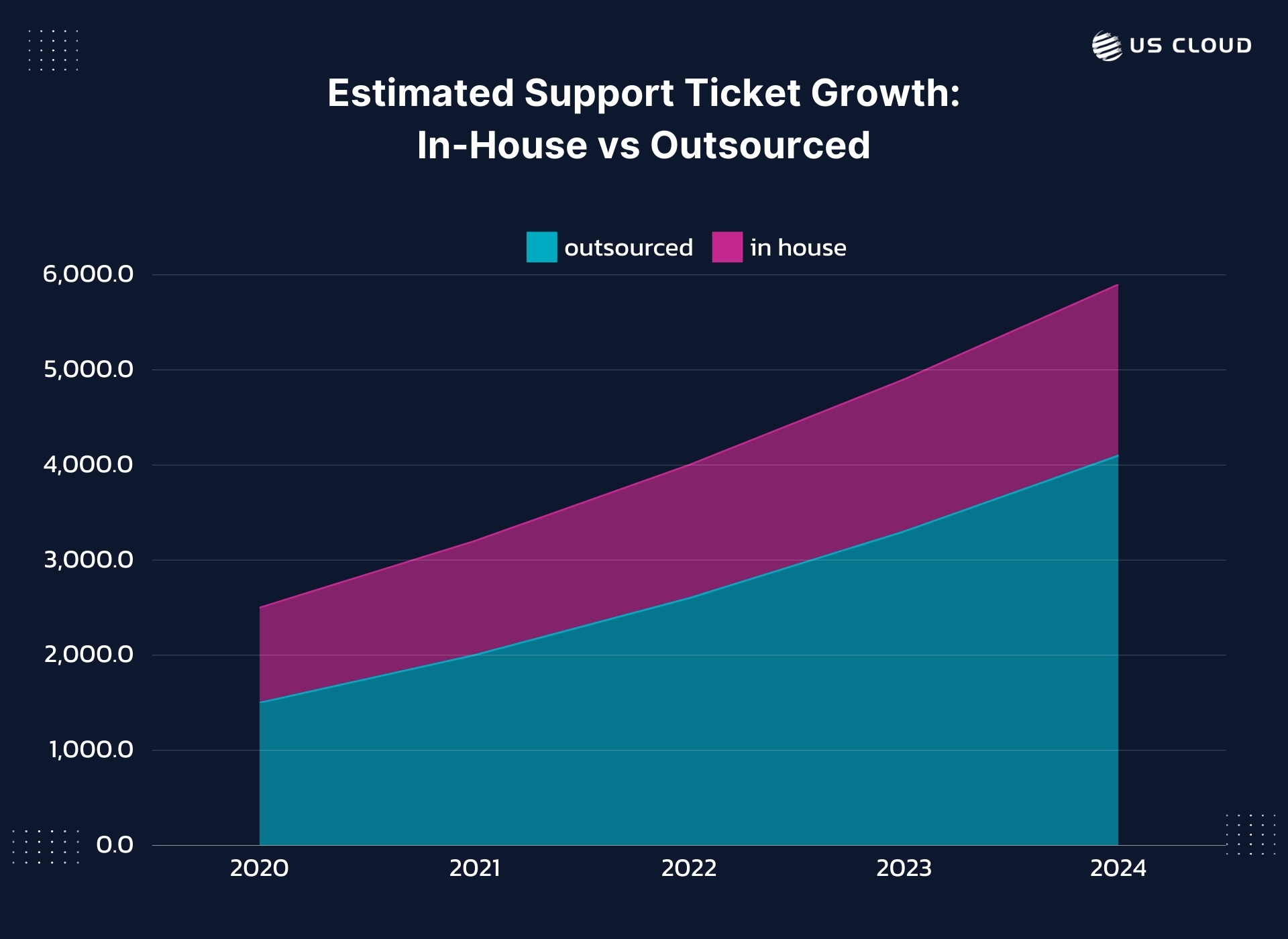 Area chart showing the growth of support tickets handled by in-house vs outsourced service desks from 2020 to 2024, with the outsourced area growing more rapidly.