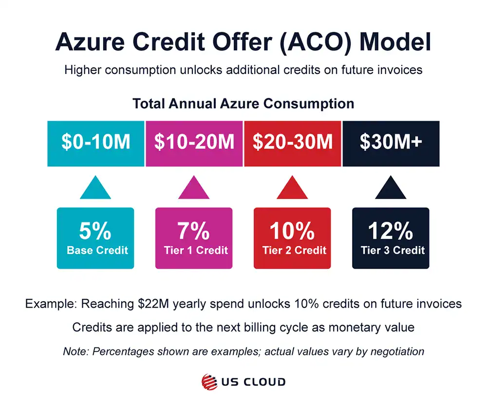 Diagram of Azure Credit Offer tiered model.