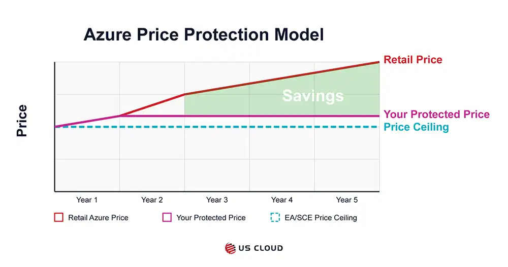 Graph showing Azure price protection mechanisms.
