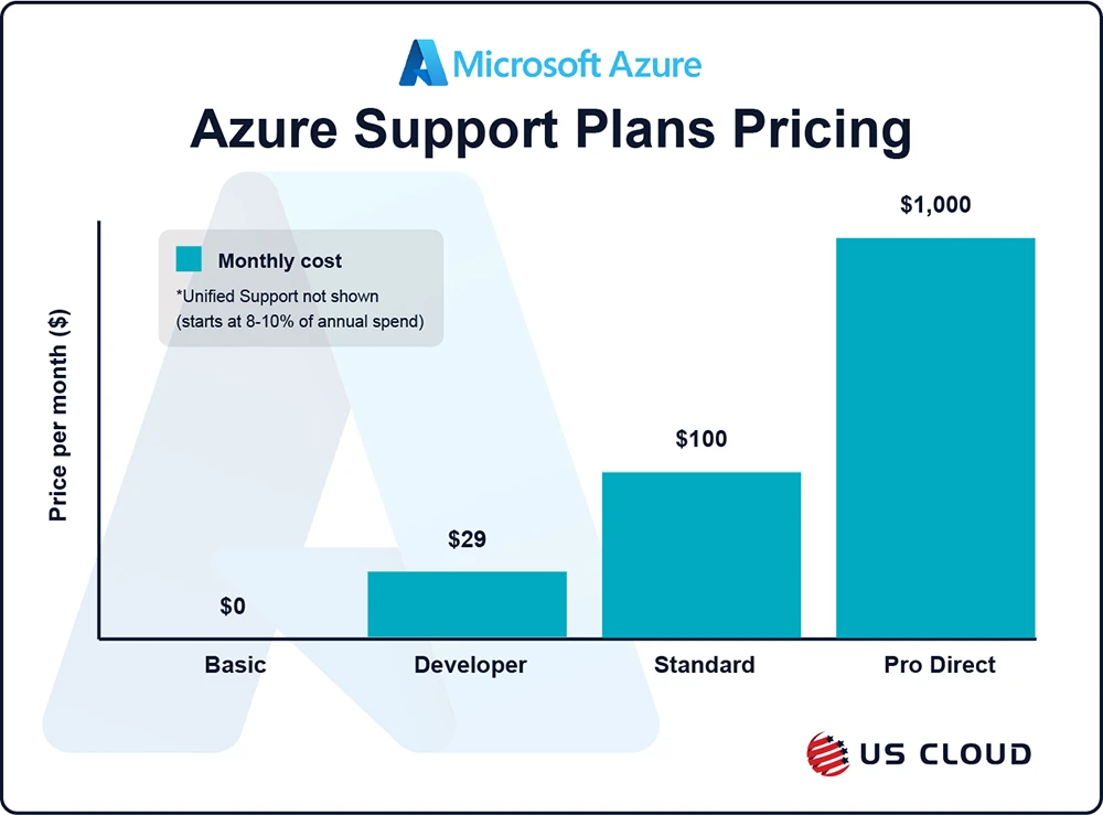 Bar chart comparing Azure support plan monthly costs.