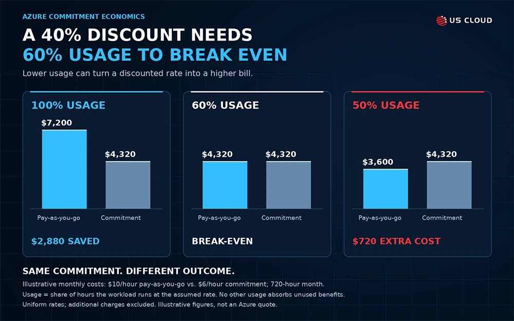 Azure commitment economics