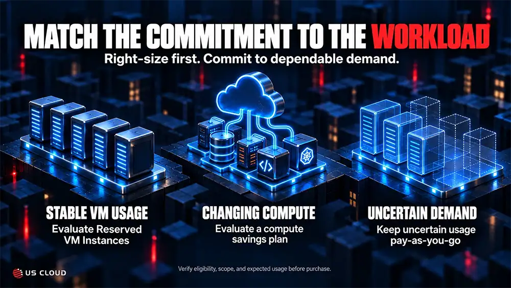Azure - match the commitment to the workload