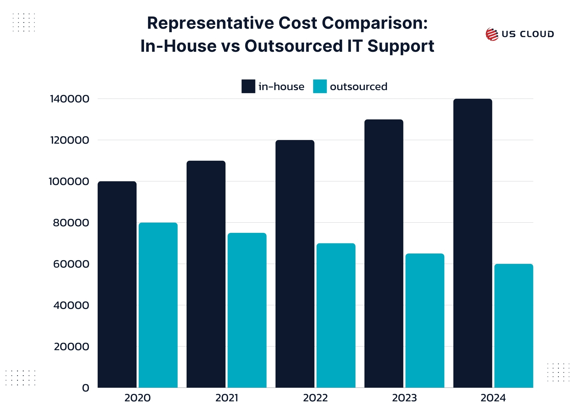 Bar chart comparing costs of in-house vs outsourced IT support from 2020 to 2024, showing a gradual increase in in-house costs and a decrease in outsourced costs.