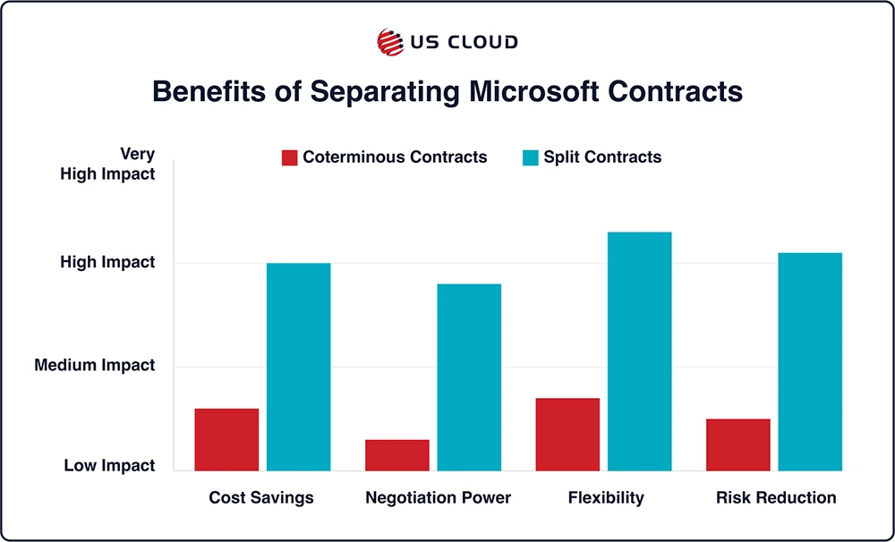 Grouped bar chart comparing benefits between coterminous and split contracts.