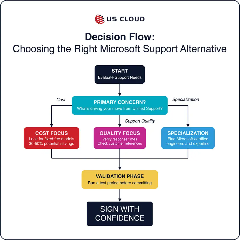 Decision flow diagram for choosing the right Microsoft support alternative.