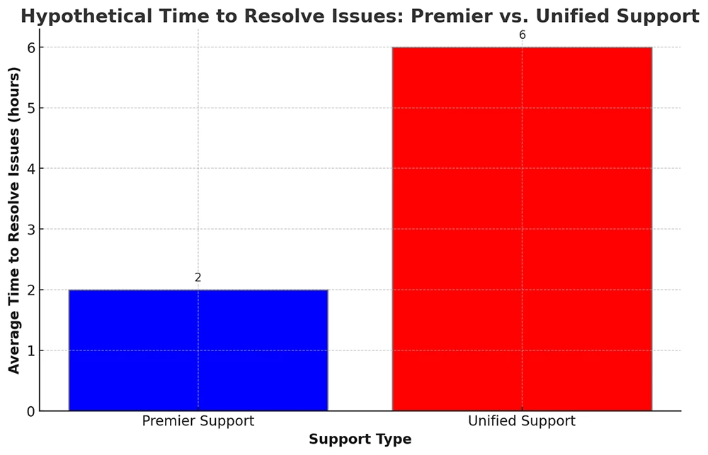 The Ultimate Guide to Microsoft Premier vs. Unified Support. A bar chart showing hypothetical average time to resolve issues, with Premier Support at 2 hours and Unified Support at 6 hours.