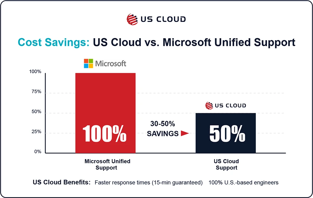 Bar chart comparing Microsoft and US Cloud support costs.