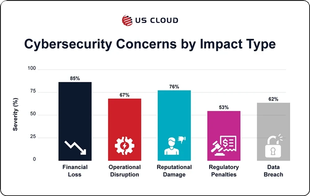 Bar chart showing severity levels of different cybersecurity concerns.