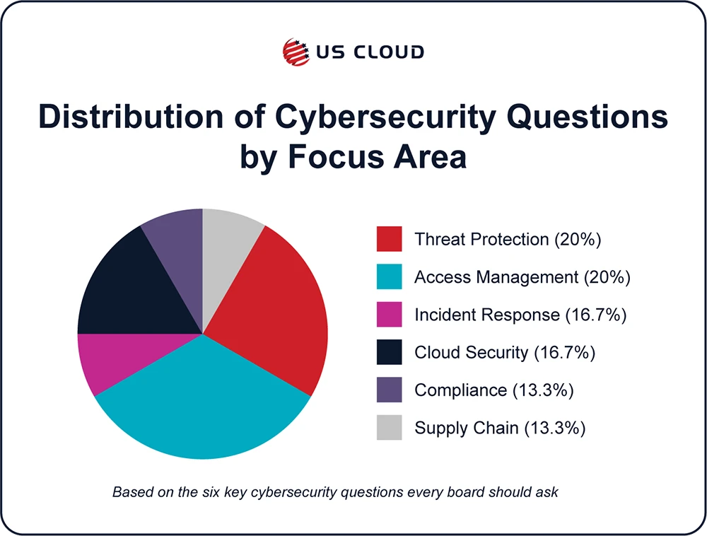 Pie chart breaking down cybersecurity focus areas.