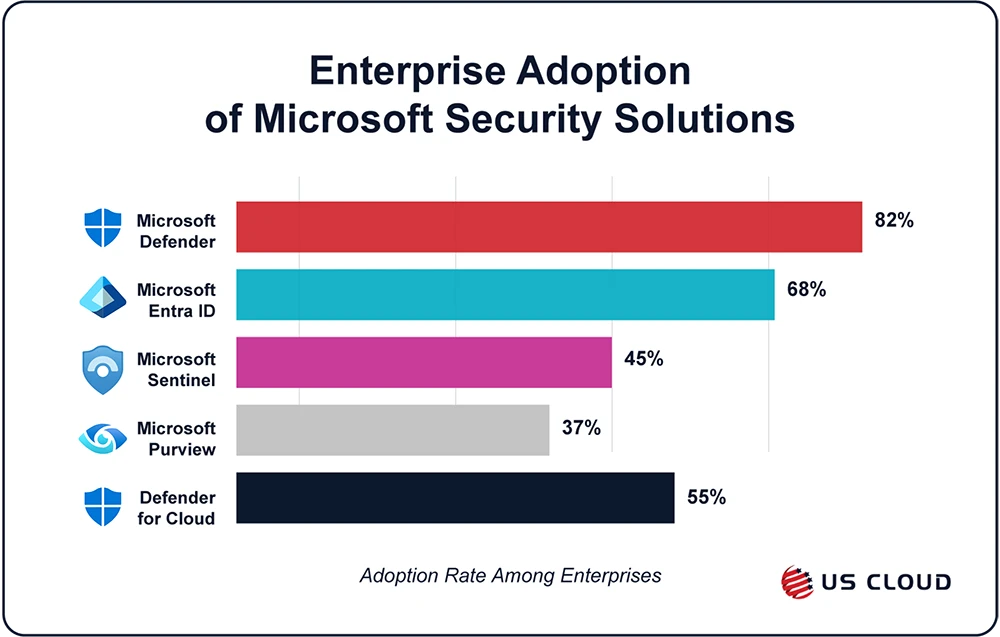 Horizontal bars showing adoption rates of Microsoft security tools.